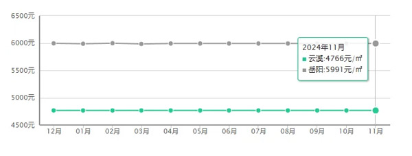 云溪区房价持平，三大热门小区性价比大揭秘